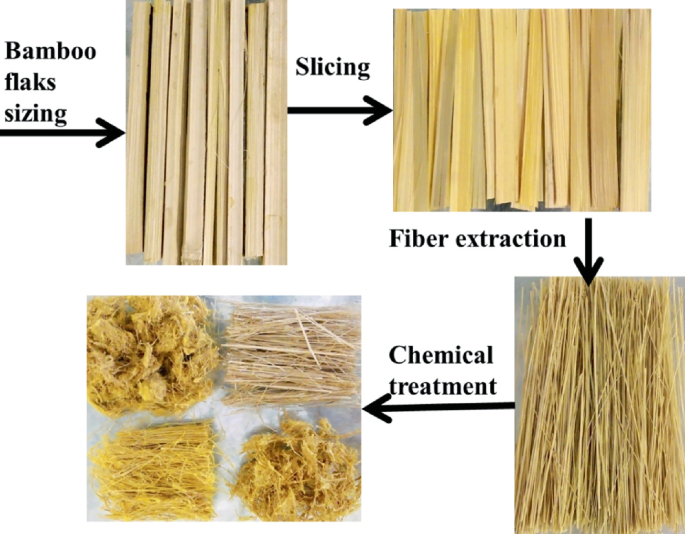 Investigate the Effects of Fiber Surface Chemical Treatment on the  Mechanical Properties of Bamboo Fiber Reinforced Polyester Resin Composites  | SpringerLink