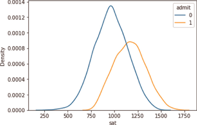 Underestimation Bias and Underfitting in Machine Learning