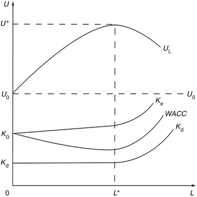 What Is the Modigliani-Miller (M&M) Theorem, and How Is It Used?