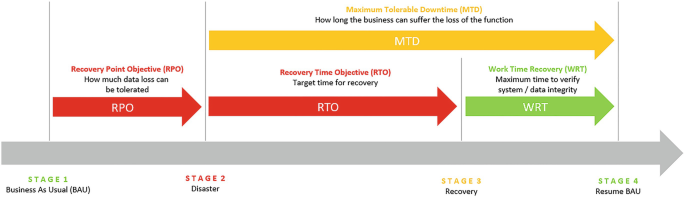 RPO, RTO, WRT, MTD …WTH?!