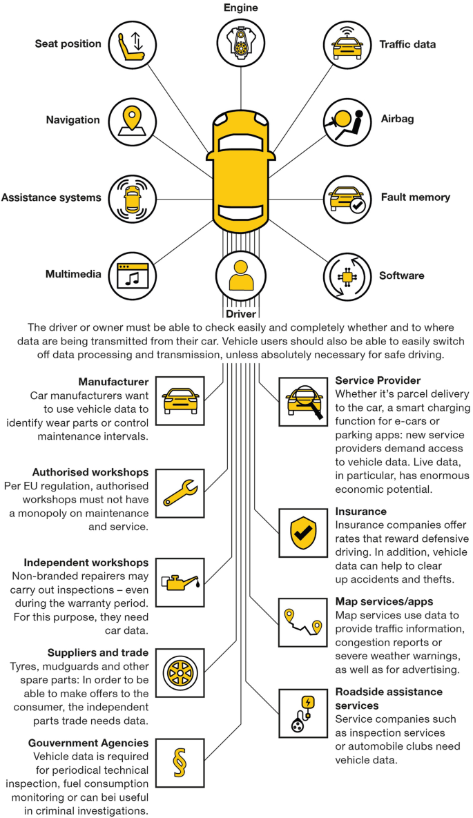 Competition, Security, and Transparency: Data in Connected 