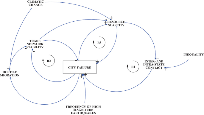 Systemic Risk and Resilience: The Bronze Age Collapse and Recovery