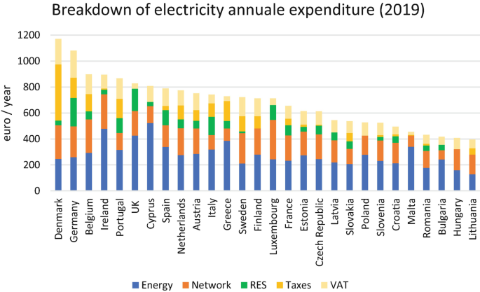 A bar graph plots energy, network, R E S, taxes, and V A T in euros per year versus capital cities for the breakdown of electricity annual expenditure in 2019. All have increased and decreased trends.