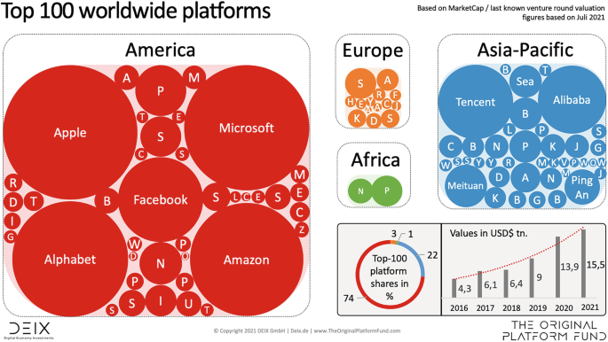 Five illustrations depict the top 100 companies in America, Europe, Asia Pacific, and Africa. A bar graph at the bottom left depicts yearly shares of companies in %.