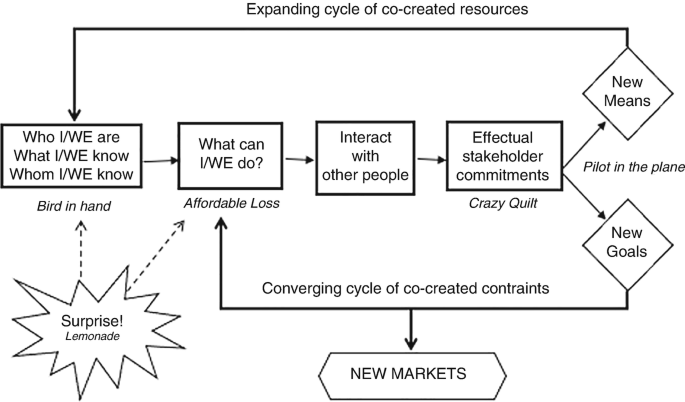 A flow diagram depicts the new means of expanding and new goals of the converging cycle of co-created resources and constraints for the effectual process of new markets.