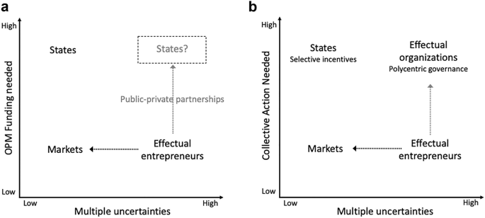 Two graphs of the role of markets, states, effectual organizations, and effectual entrepreneurs. The role is for high and low O P M funding and collective action needed versus multiple uncertainties.