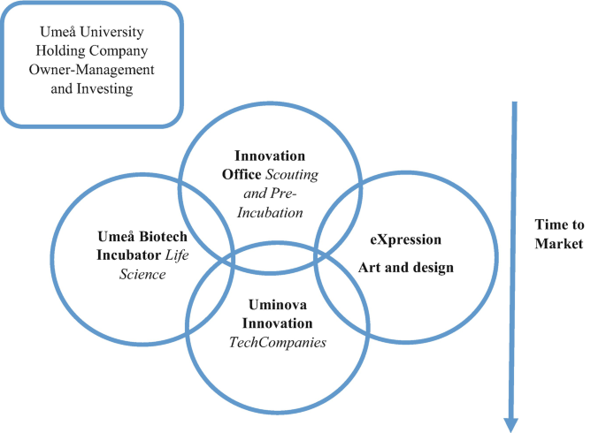 A Venn diagram depicts the Innovation office, eXpression art and design, Uminova innovation, and Umea biotech incubator from time to market.
