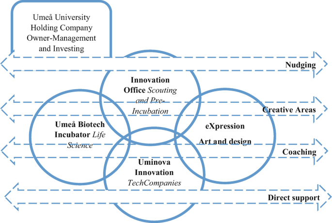A Venn diagram depicts the structures innovation office, eXpression art and design, Uminova innovation, and Umea biotech incubator. Processes nudging, creative areas, coaching, and direct support.