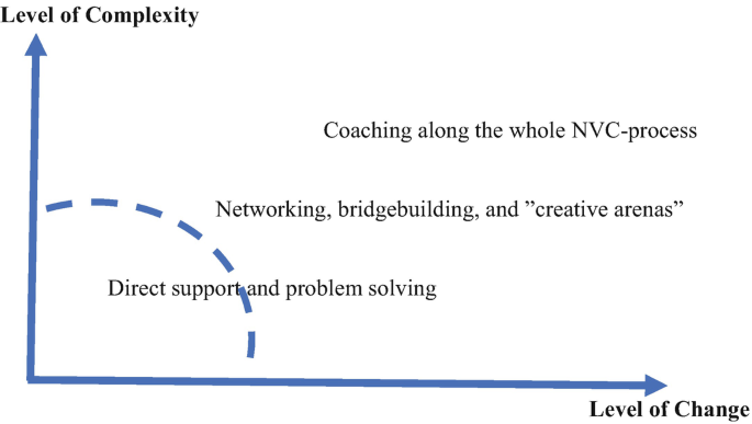 A graph plotted for direct support and problem solving, Networking and creative arenas, and coaching along the whole N V C process. An arc curve is present in between the level of complexity and change.