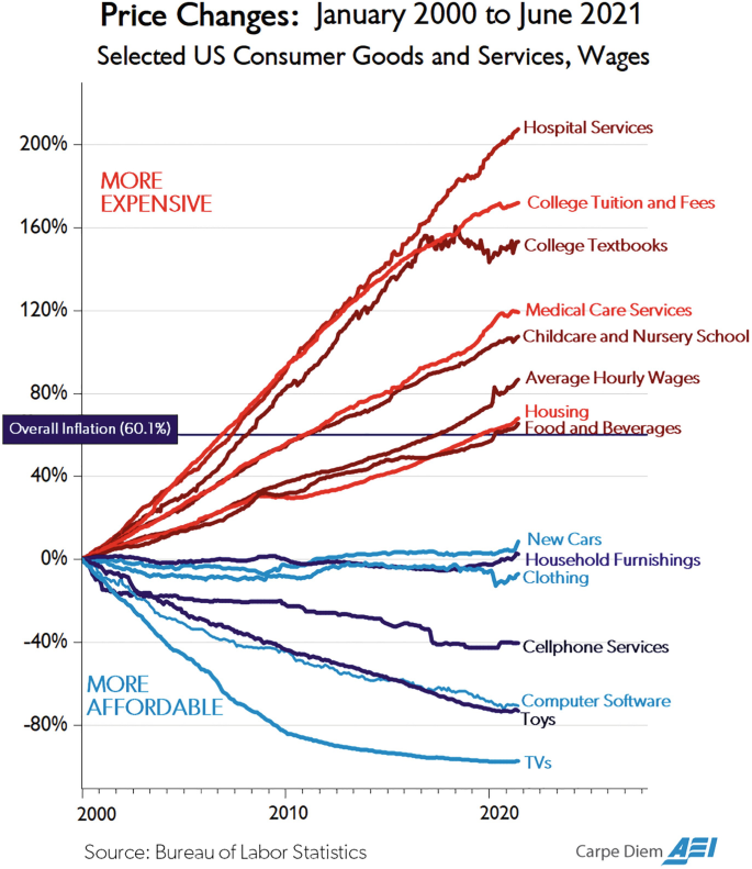 A line graph of price change from January 2000 through June 2021 for United States consumer goods and services and wages. More expensive are hospitals, etcetera and affordable are cars, etcetera.