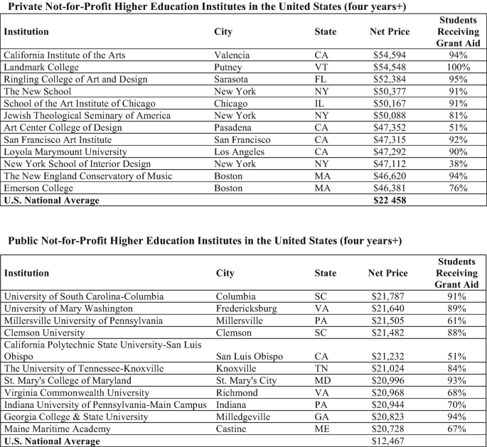 Two tabular formats depict the net price of tuition for 4 years in 2 not-for-profits higher education institutes in the United States. Private has $22,458 and Public has a $12,467 net price.
