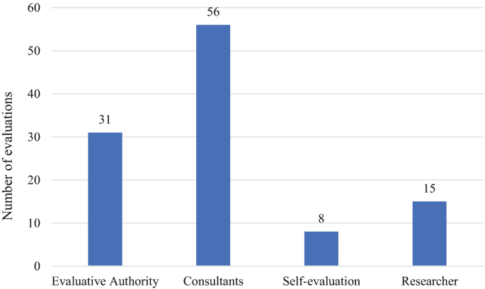 A bar graph of the number of evaluations versus evaluative authority, consultants, Self-evaluation, and researcher for growth and innovation policies of Swedish. Consultants have the highest evaluations.