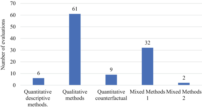 A bar graph of the number of evaluations versus evaluative methods used in the growth and innovation policies of Swedish. Qualitative methods have 61 and mixed methods have 2 evaluations.