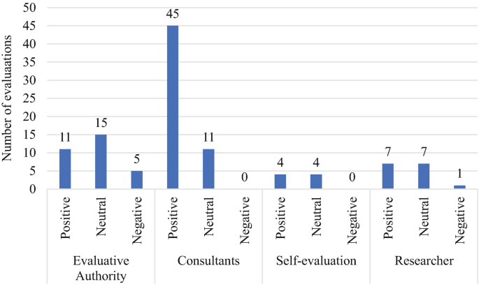 A bar graph of the number of evaluations versus Positive, neutral, and negative of evaluative actors. 45 evaluations are positive for consultants, 15 neutral, and 5 negative for evaluative authority.