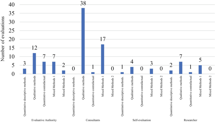 A bar graph of the number of evaluations versus methods by the evaluative actor. The consultant has high evaluations, 38 evaluations a qualitative method, and 17 mixed methods.