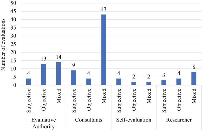 A bar graph of the number of evaluations versus data by evaluative actors. Consultants have 43 evaluations in mixed data, Evaluative authority has 13 in objectives, and 4 in subjective data.