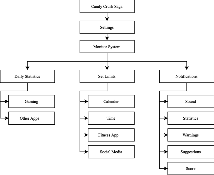 Candy Crush Usage and Statistics 