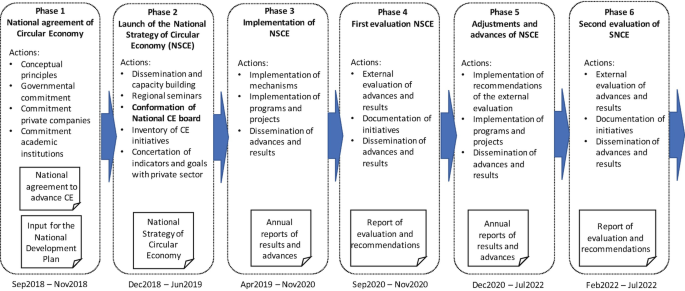 Colombia's National System of Innovation: A Multi-theoretical Assessment of  Structure, Policy and Performance