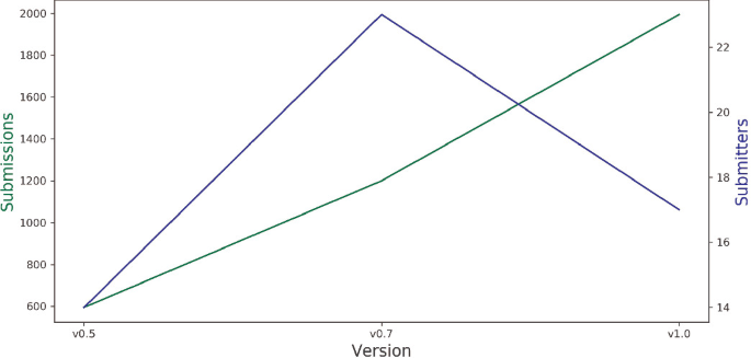 Inference Results Comparison of Dell Technologies Submissions for MLPerf™  v1.0 and MLPerf™ v1.1