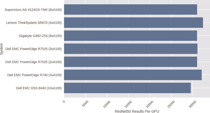 Summary, MLPerf™ Inference v2.1 with NVIDIA GPU-Based Benchmarks on Dell  PowerEdge Servers