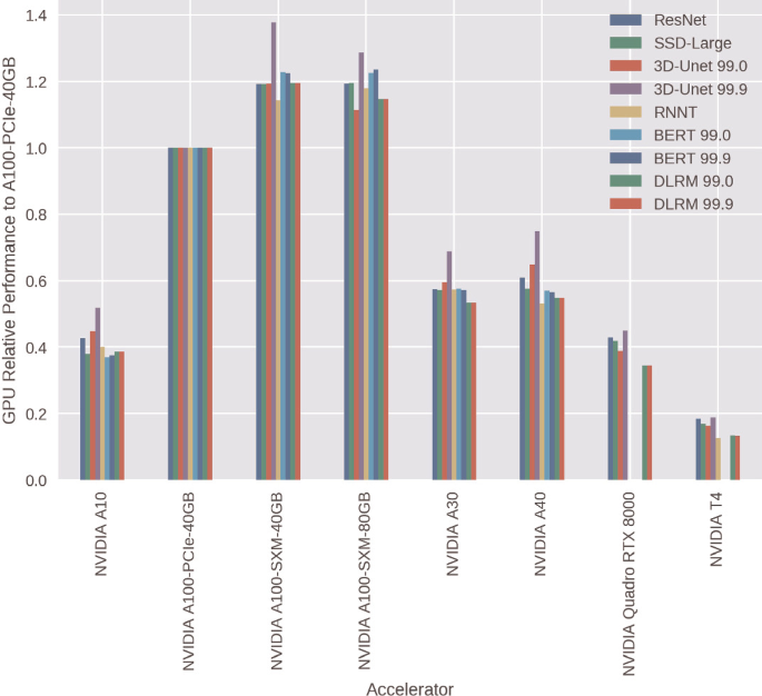 Summary, MLPerf™ Inference v2.1 with NVIDIA GPU-Based Benchmarks on Dell  PowerEdge Servers