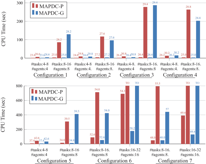 Multi Agent Pick And Delivery With Capacities Action Planning Vs Path Finding Springerlink