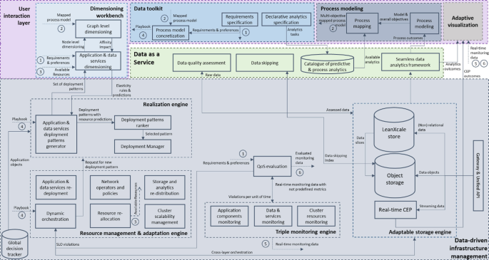 Big Data Architecture and Infrastructure