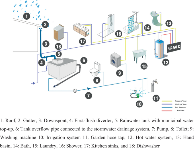 Rainwater and Filtered Water for Livestock