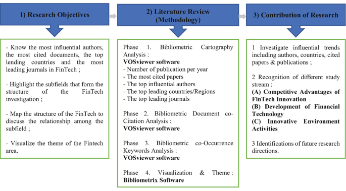 The Technological Impact in Finance: A Bibliometric Study of Fintech  Research | SpringerLink