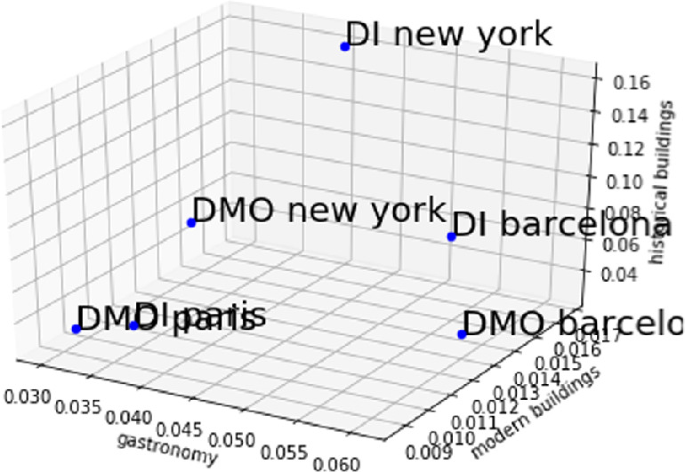social media and tourism destinations tripadvisor case study figure 2