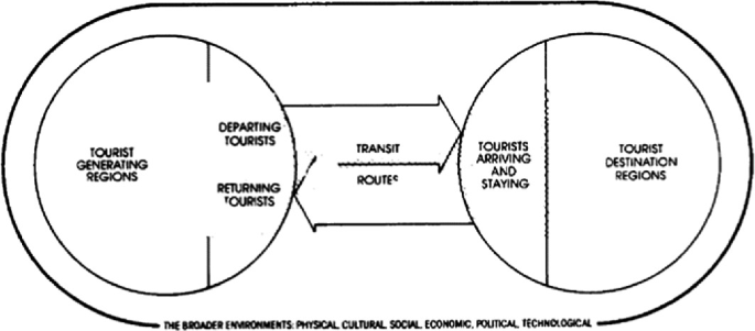 leipers tourism model figure 1