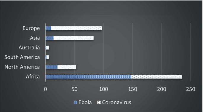 A horizontal bar graph depicts the coverage of both the 2014 Ebola and 2020 corona virus outbreaks in Europe, Asia, Australia, South America, North America, and Africa. Africa has the highest bar.