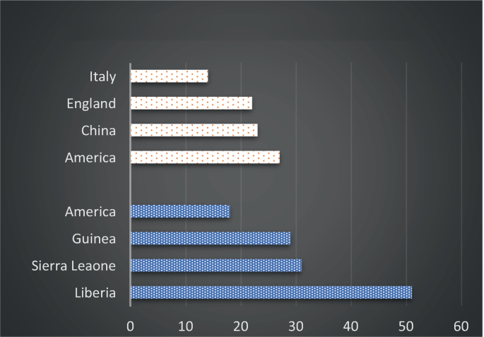 A horizontal bar graph depicts how the apparent focus on Africa is markedly distorted when one considers the coverage of specific countries. White bars represent the Italy, England, China, and America, out of which America has the highest bar. Blue bars represent America, Guinea, Sierra Leaone, and Liberia, out of which Liberia has the highest bar.