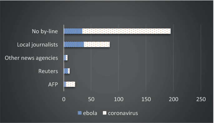A horizontal bar graph depicts that the final aspect of the data to be quantified is the source of the news reports. The No by-line has the highest bar, and other news agencies bar is the lowest.
