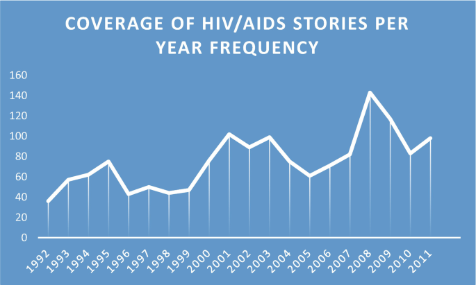 A graph represents the coverage of H I V and A I D S stories per year frequency. It depicts that the year 2008 had the highest number of stories.