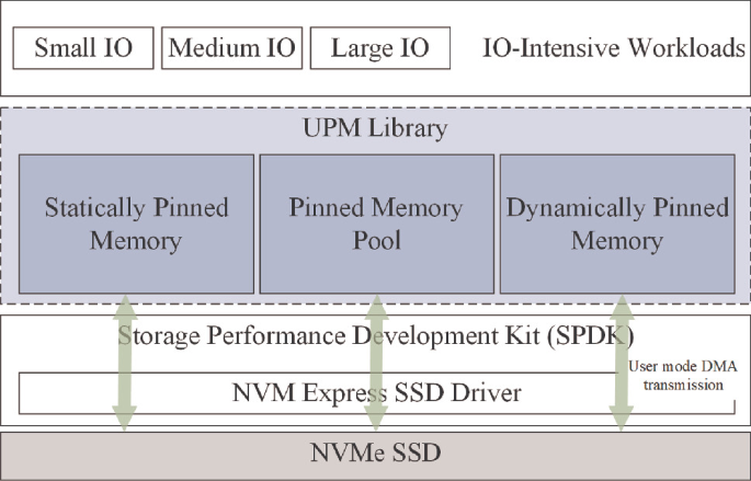 UPM-DMA: An Efficient Userspace DMA-Pinned Memory Management Strategy for  NVMe SSDs | SpringerLink