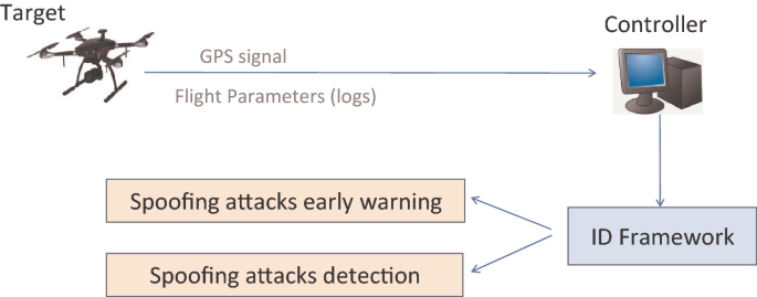 DeepPOSE: Detecting GPS spoofing attack via deep recurrent neural network -  ScienceDirect