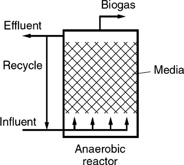 Hybrid Anaerobic Baffled Reactor and Upflow Anaerobic Filter for Domestic  Wastewater Purification | SpringerLink
