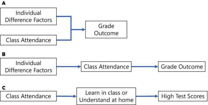 Revisiting Clickers: In-Class Questions Followed by At-Home