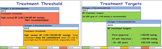 Thresholds for Hypertension Definition, Treatment Initiation, and Treatment  Targets: Recent Guidelines at a Glance