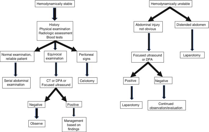 Blunt Abdominal Trauma | SpringerLink