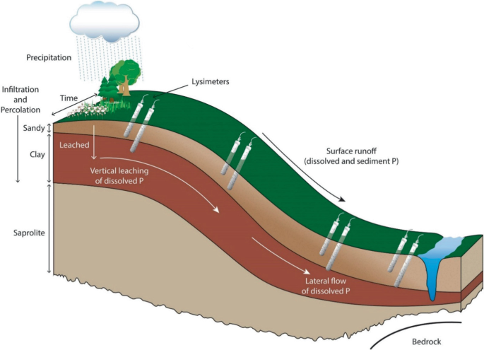 Hillslope processes — EarthSurface 0.0.1 documentation