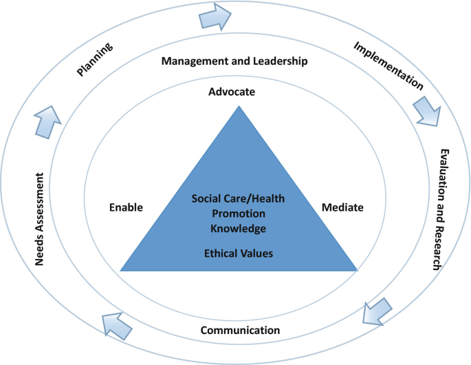 communication cycle diagram health and social care