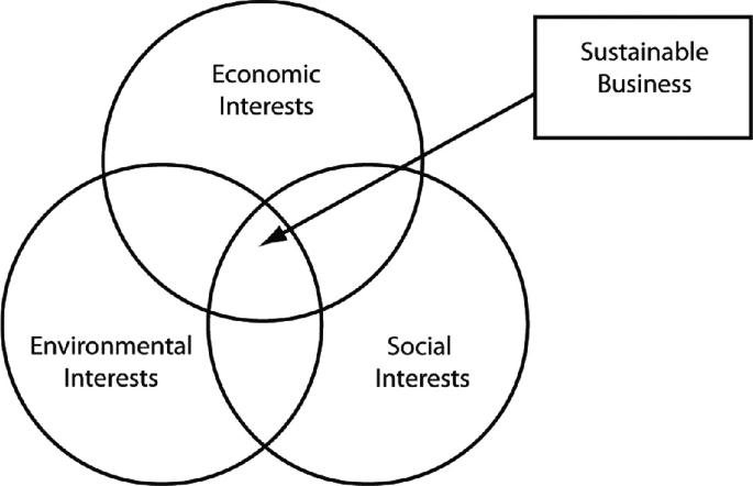 A three-circle Venn diagram. From the top, clockwise, the first circle is economic interests, then social interests, and the last is environmental interests. On the right of the top circle is a box labelled, sustainable business. An oblique leftward arrow from it, is pointed at the space where the three circles overlap.
