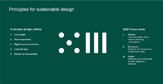 The principles for sustainable design contain five circular design criteria and three focus areas. The criteria are low weight, few components, right choice of materials, long life span, and design for disassembly. Focus areas are climate, resources and health.