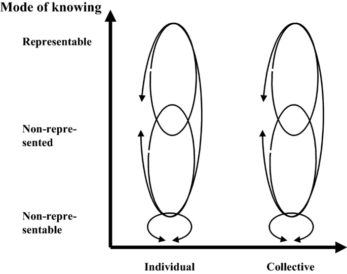 A diagram represents the mode of knowing with abscissa and ordinate. Towards the abscissa, it is written Representable, and Non-representable. Towards the ordinate, it is written Individual and Collective, and two diagrams are drawn above it. Each diagram has two ellipses that intersect, and an incomplete ellipse covers them.