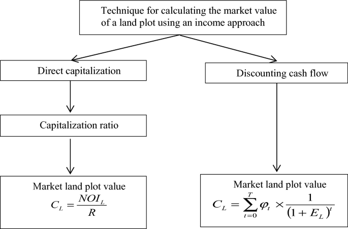 The Market Value Assessment of the Land Plots Encumbered with Mortgage Debt  | SpringerLink