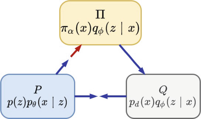 A block diagram in triangular form with P and Q blocks connected towards each other and a pi block at the top.