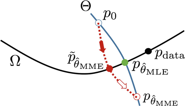 A concave curve with point P subscript data on the right and another curve in blue color cut the concave curve vertically. A red dotted line joins the blue curve to form of an oval shape.