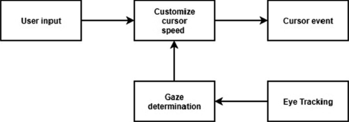 Control Mouse Cursor by Head Movement: Development and Implementation